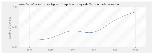 Les Aspres : Interpolation cubique de l'évolution de la population